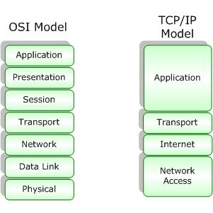 Il modello TCP/IP confrontato con il modello ISO/OSI